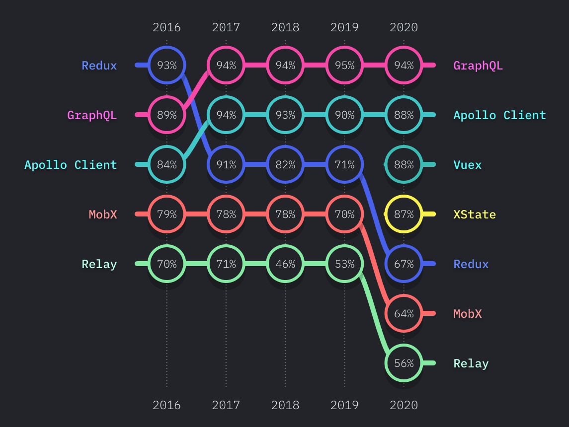 bg right:72% State of JS 2020